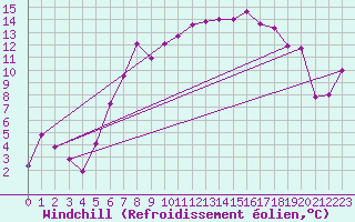 Courbe du refroidissement olien pour Oschatz