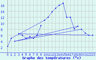 Courbe de tempratures pour Tiaret