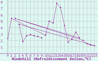 Courbe du refroidissement olien pour Sorve