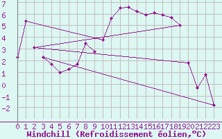 Courbe du refroidissement olien pour Casement Aerodrome