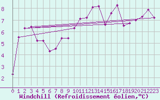 Courbe du refroidissement olien pour Guret Saint-Laurent (23)