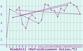 Courbe du refroidissement olien pour Saint-Nazaire (44)