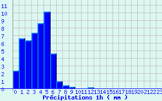 Diagramme des prcipitations pour Cros Georand (07)