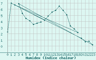 Courbe de l'humidex pour Spadeadam