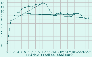 Courbe de l'humidex pour Buhl-Lorraine (57)