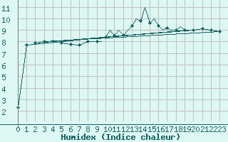 Courbe de l'humidex pour Shoream (UK)