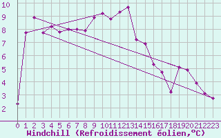 Courbe du refroidissement olien pour Weybourne