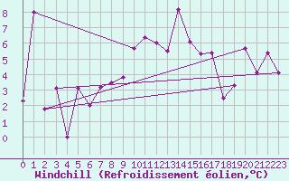 Courbe du refroidissement olien pour Moleson (Sw)