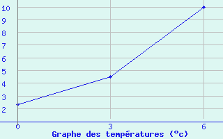 Courbe de tempratures pour Vozega