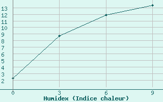 Courbe de l'humidex pour Altay