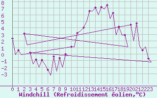 Courbe du refroidissement olien pour Frankfort (All)