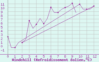 Courbe du refroidissement olien pour Barnaul