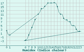 Courbe de l'humidex pour Ioannina Airport