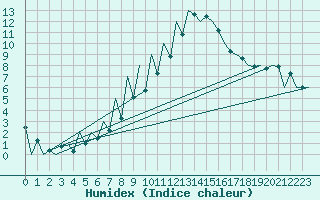 Courbe de l'humidex pour Sibiu