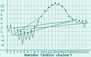 Courbe de l'humidex pour Huesca (Esp)