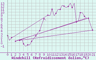 Courbe du refroidissement olien pour Valladolid / Villanubla