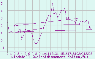 Courbe du refroidissement olien pour Rotterdam Airport Zestienhoven