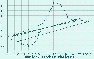 Courbe de l'humidex pour Gerona (Esp)