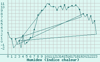 Courbe de l'humidex pour Belfast / Aldergrove Airport