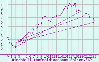 Courbe du refroidissement olien pour Keflavikurflugvollur