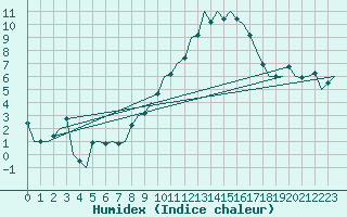 Courbe de l'humidex pour Frankfort (All)
