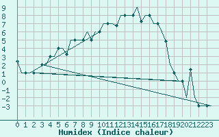 Courbe de l'humidex pour Murmansk