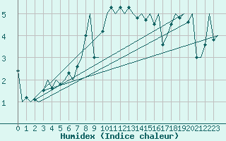 Courbe de l'humidex pour Floro
