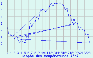 Courbe de tempratures pour Srmellk International Airport