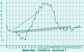 Courbe de l'humidex pour Kecskemet