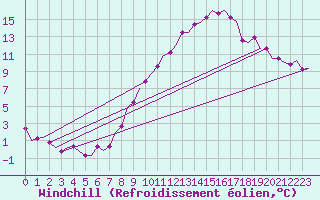 Courbe du refroidissement olien pour Duesseldorf