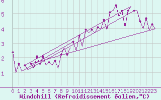Courbe du refroidissement olien pour Platform K13-A