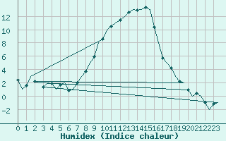 Courbe de l'humidex pour Salzburg-Flughafen