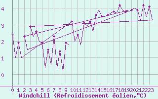Courbe du refroidissement olien pour Platform Awg-1 Sea