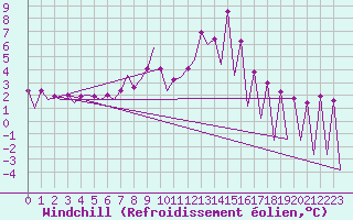Courbe du refroidissement olien pour Katowice