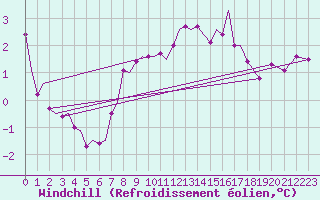 Courbe du refroidissement olien pour Oostende (Be)