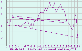 Courbe du refroidissement olien pour Hannover
