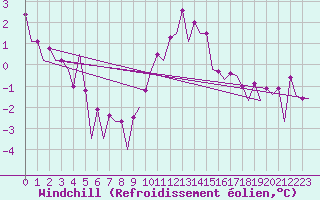 Courbe du refroidissement olien pour Farnborough