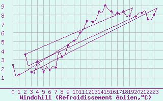 Courbe du refroidissement olien pour Vitoria