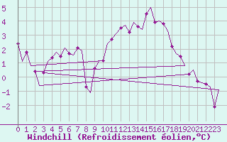 Courbe du refroidissement olien pour Landsberg