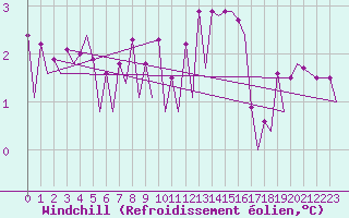 Courbe du refroidissement olien pour Platform P11-b Sea