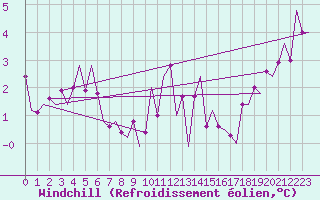 Courbe du refroidissement olien pour Buechel