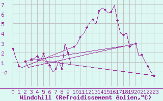 Courbe du refroidissement olien pour Middle Wallop