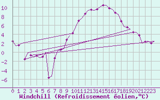 Courbe du refroidissement olien pour Eindhoven (PB)