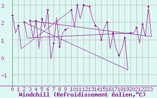 Courbe du refroidissement olien pour Vilhelmina