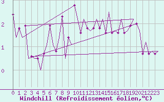 Courbe du refroidissement olien pour Beograd / Surcin