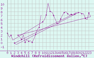 Courbe du refroidissement olien pour Duesseldorf