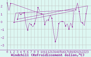 Courbe du refroidissement olien pour Svolvaer / Helle