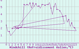 Courbe du refroidissement olien pour Platforme D15-fa-1 Sea