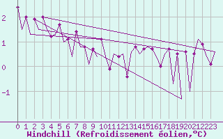 Courbe du refroidissement olien pour Platforme D15-fa-1 Sea