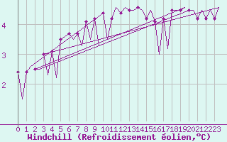 Courbe du refroidissement olien pour Platform K13-A